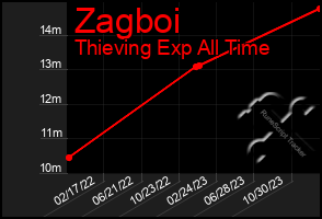 Total Graph of Zagboi