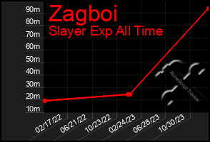 Total Graph of Zagboi