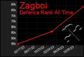 Total Graph of Zagboi