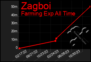 Total Graph of Zagboi