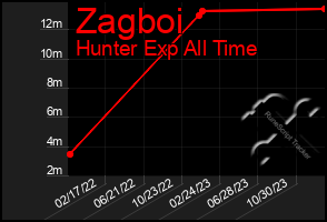 Total Graph of Zagboi