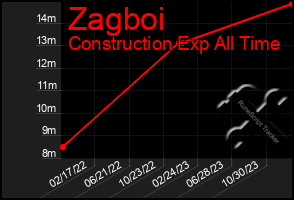 Total Graph of Zagboi