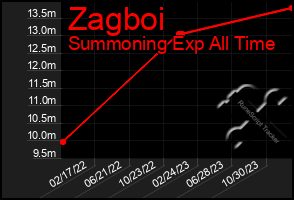 Total Graph of Zagboi