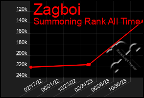 Total Graph of Zagboi