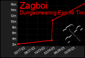 Total Graph of Zagboi