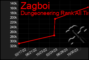 Total Graph of Zagboi