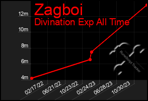 Total Graph of Zagboi