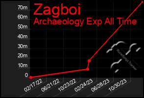 Total Graph of Zagboi