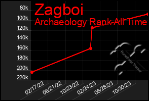 Total Graph of Zagboi