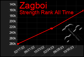 Total Graph of Zagboi