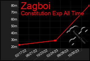 Total Graph of Zagboi