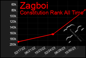 Total Graph of Zagboi