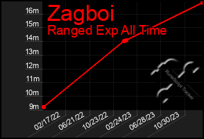 Total Graph of Zagboi