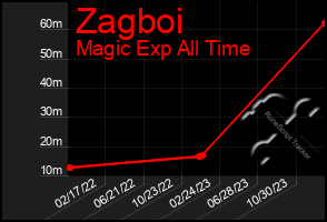 Total Graph of Zagboi