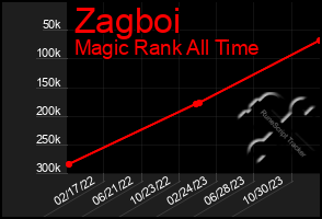 Total Graph of Zagboi