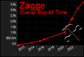 Total Graph of Zagge