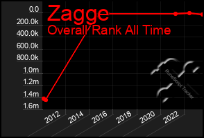 Total Graph of Zagge