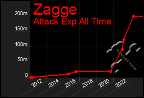 Total Graph of Zagge