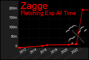 Total Graph of Zagge