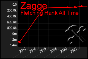 Total Graph of Zagge