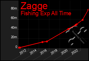 Total Graph of Zagge