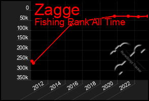 Total Graph of Zagge