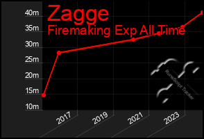 Total Graph of Zagge