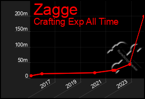 Total Graph of Zagge