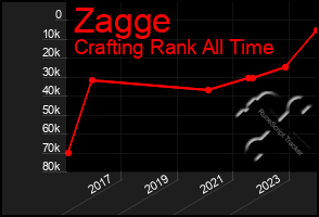 Total Graph of Zagge