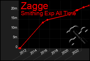 Total Graph of Zagge