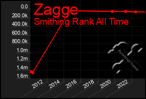 Total Graph of Zagge