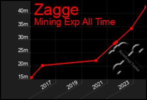 Total Graph of Zagge