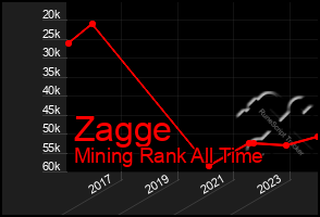 Total Graph of Zagge