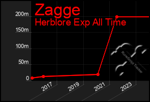 Total Graph of Zagge