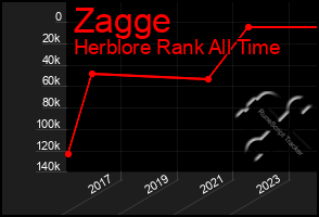 Total Graph of Zagge