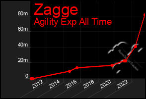 Total Graph of Zagge