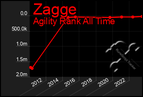 Total Graph of Zagge