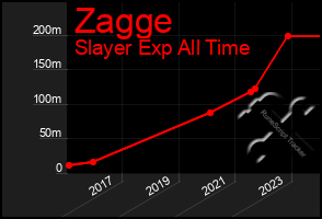 Total Graph of Zagge