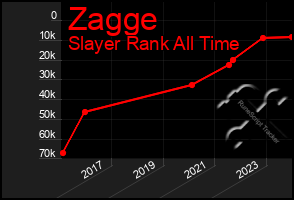 Total Graph of Zagge