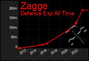 Total Graph of Zagge