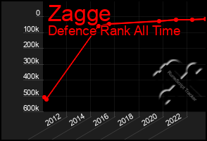 Total Graph of Zagge