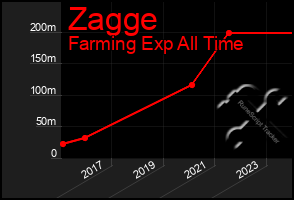 Total Graph of Zagge