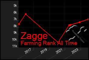 Total Graph of Zagge