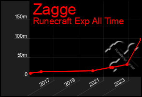 Total Graph of Zagge