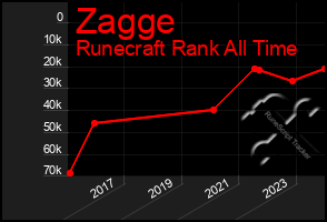 Total Graph of Zagge