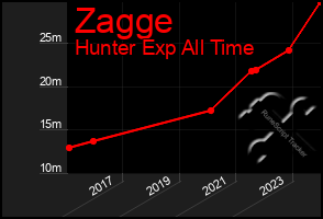 Total Graph of Zagge