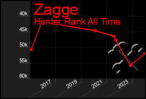 Total Graph of Zagge