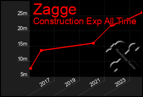 Total Graph of Zagge