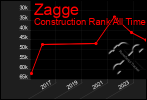 Total Graph of Zagge