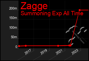 Total Graph of Zagge